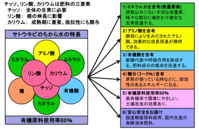 有機液体肥料-サトウキビのちから水