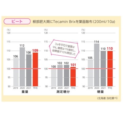 テカミンブリックスTecamin Brix|果実成熟期の糖度上昇に