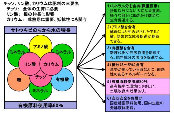 有機液体肥料-サトウキビのちから水