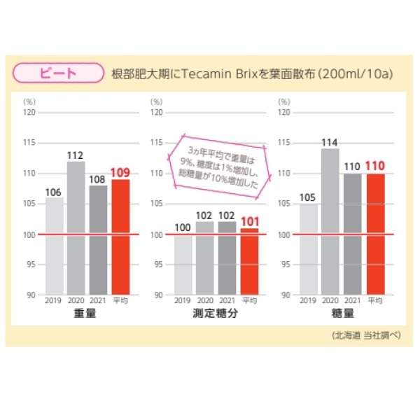 テカミンブリックスTecamin Brix｜果実成熟期の糖度上昇に